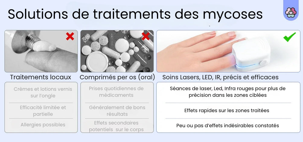 NailPulse : Dispositif IR pour traitement fongique des ongles, Elimination de L'onychomycose, Charge USB, Lumière Infrarouge 905Nm (destruction fongique) , Lumière Bleue (désinfection) 470Nm